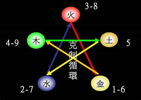 数字五行表|0